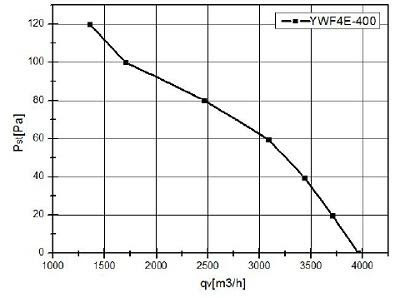 Wentylator przemysłowy kanałowy fi 400 w. 3950 m3/h YWF-4E-400B-102/47T