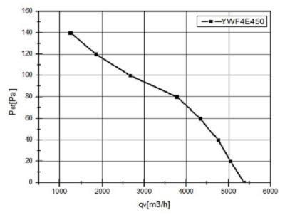 Wentylator przemysłowy kanałowy fi 450 w. 5000 m3/h YWF-4E-450B-102/60T