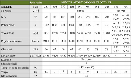 Wentylator przemysłowy osiowy 710 mm tłoczący YWF-6D-710B